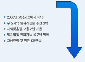 2008년 고용포럼에서 채택, 수원지역 일자리창출 추진전력, 지역맞춤형 고용모델 개발, 범지역적 전파가능 롤모델 발굴, 고용전략 및 방안 DB구축