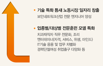 기술 특화 틈새 노동시장 일자리 창출(보안네트워크산업 전문 엔지니어 양성), 업종별/대상별 전문훈련 모델 특화 - 치과재직자 직무 전문화, 조리엔터테이너(자격, 서비스, 위생, 마인드)IT기술 응용 및 업무 차별화 경력단절여성 취업출구 다양화 등